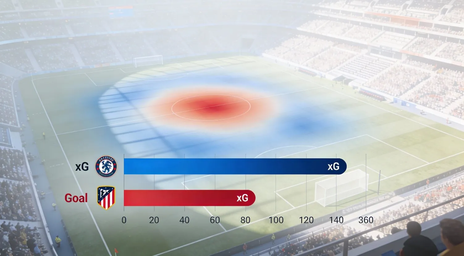 Разбор показателя xG в футболе: как работает ожидаемая результативность, что она показывает и когда статистика вводит в заблуждение.